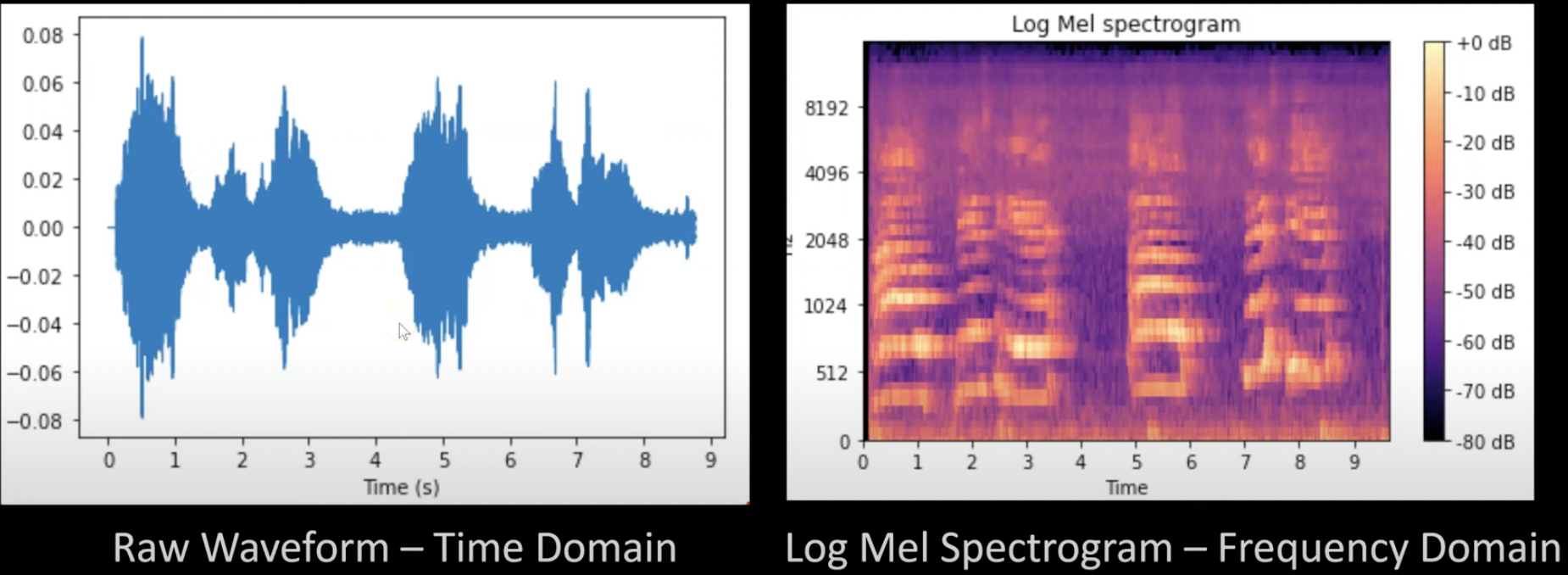 Raw waveform to mel spectrogram