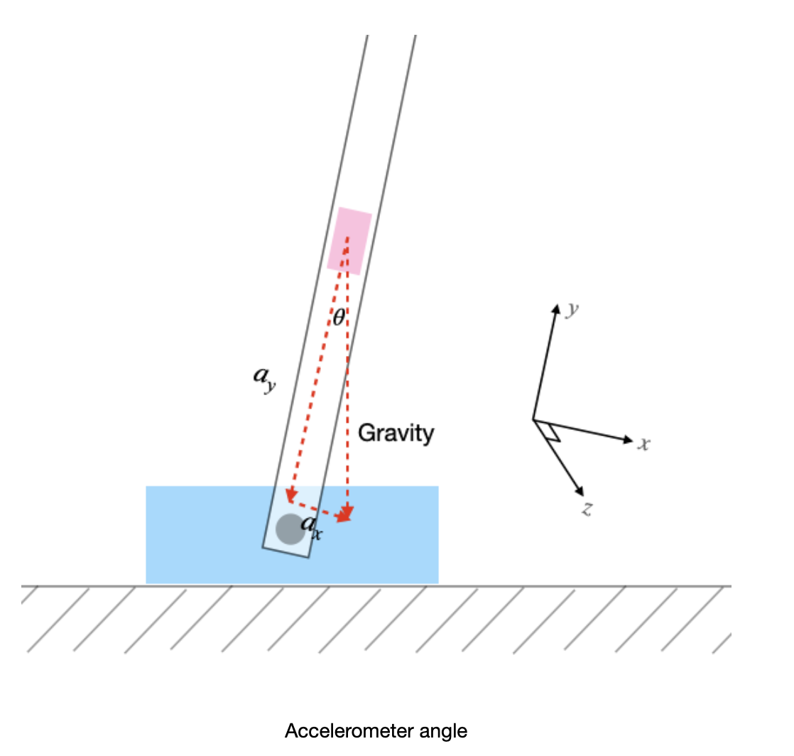 A lever and acceleration vectors, along with an angle theta.