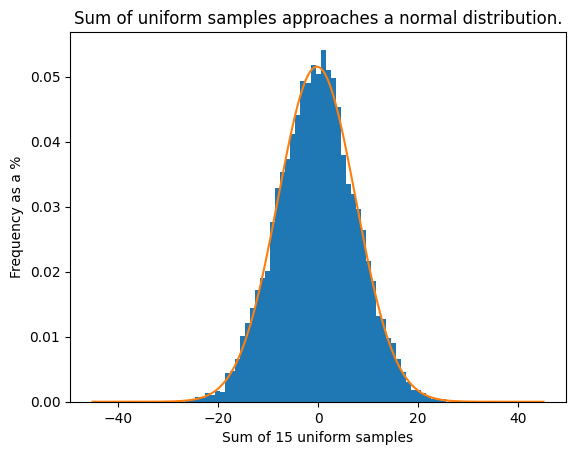 A histogram. 