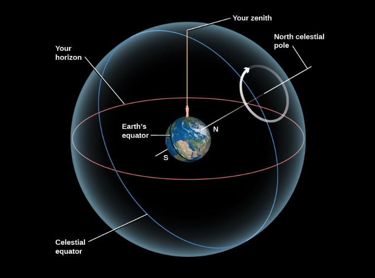 The Celestial Sphere