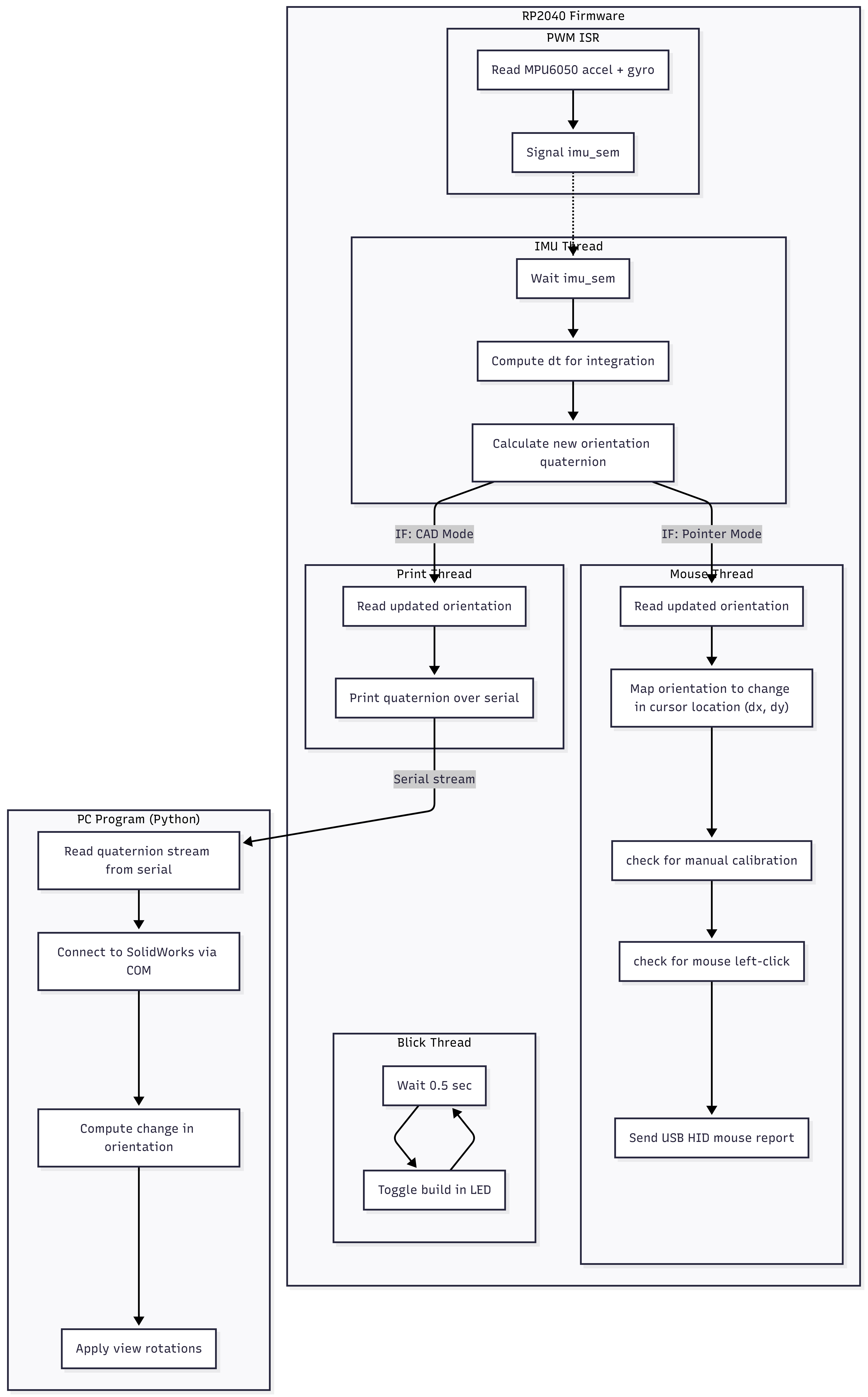 Logical Structure Diagram