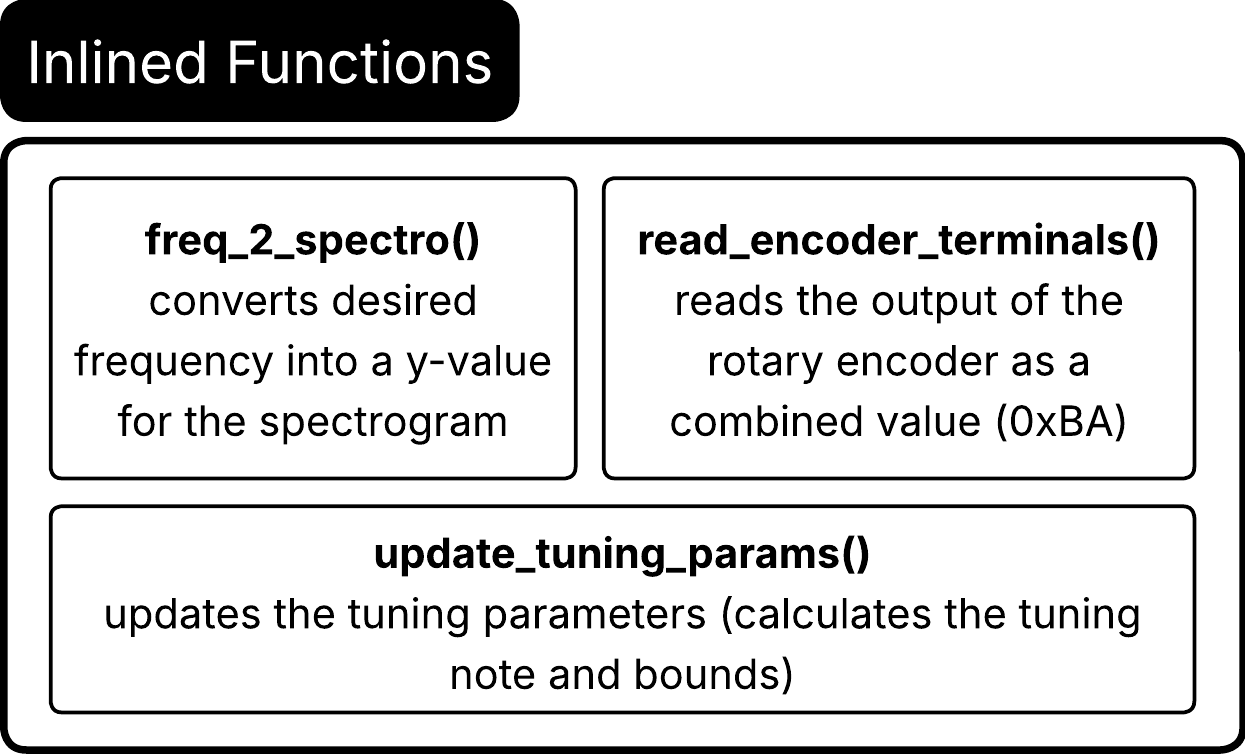 Inlined Function Description