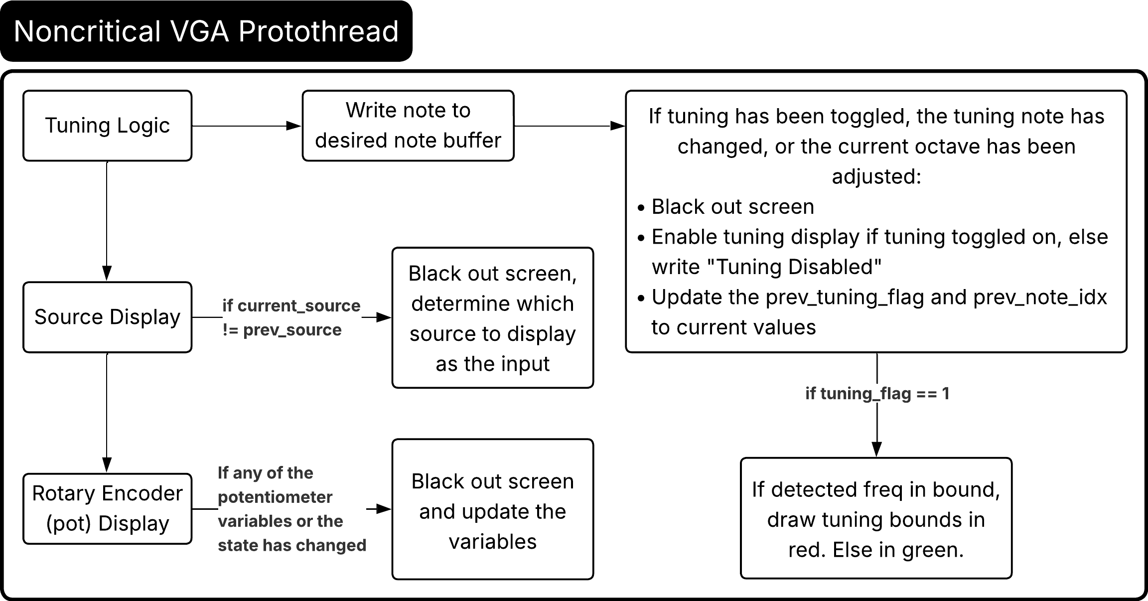 Noncritical VGA