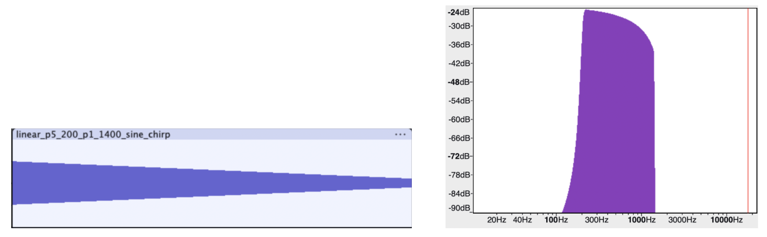 A Linear Frequency Sweep from 200 to 1400 Hz in 5 Seconds (Audible)
