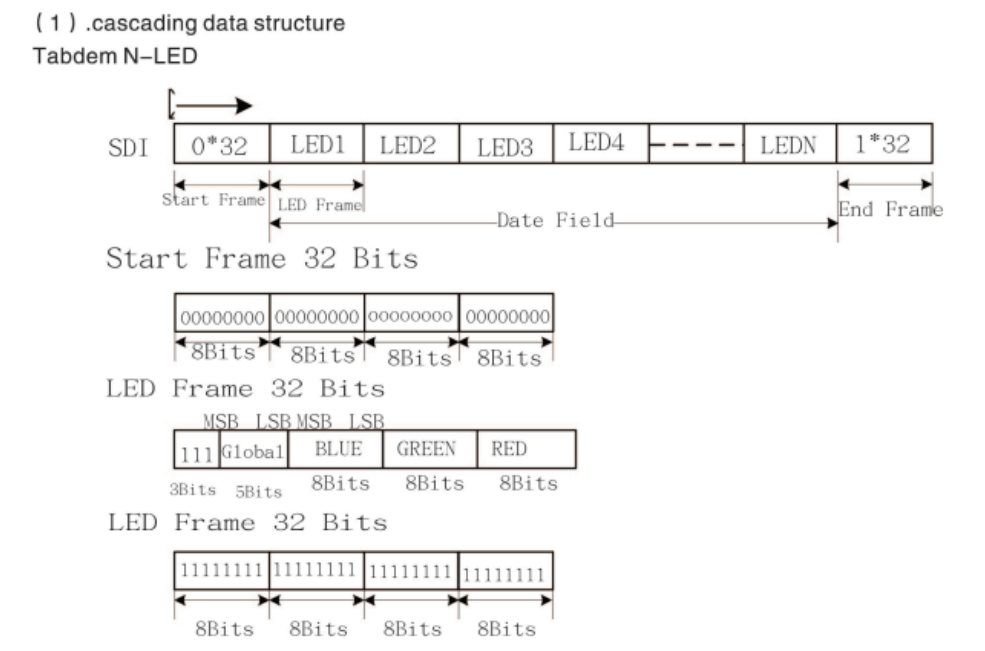 APA102 LED Data Structure