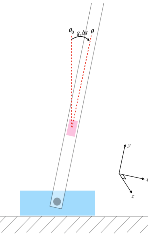 Gyro Angle Derived by Integrating the Rotation Rate over Time