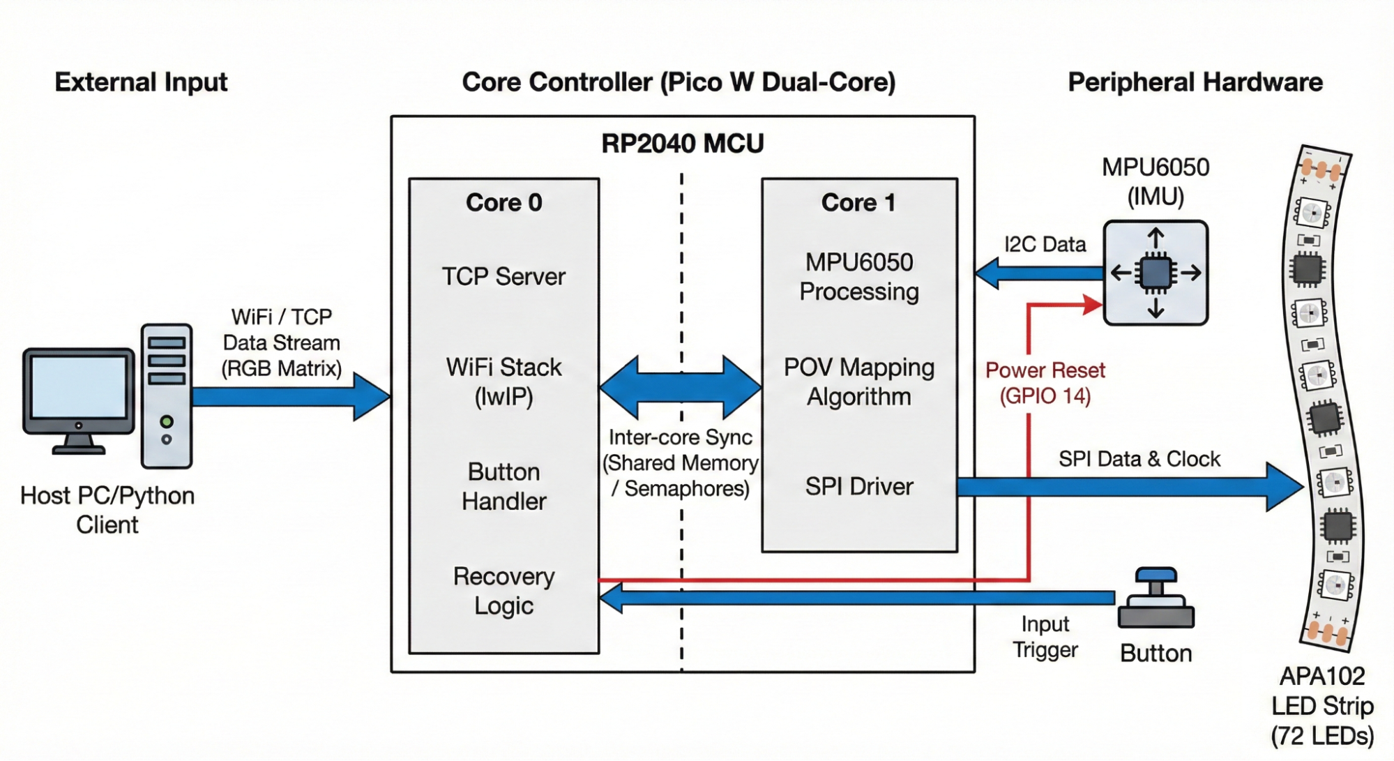 High Level System Diagram