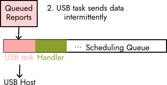 tinyusb is called intermittently