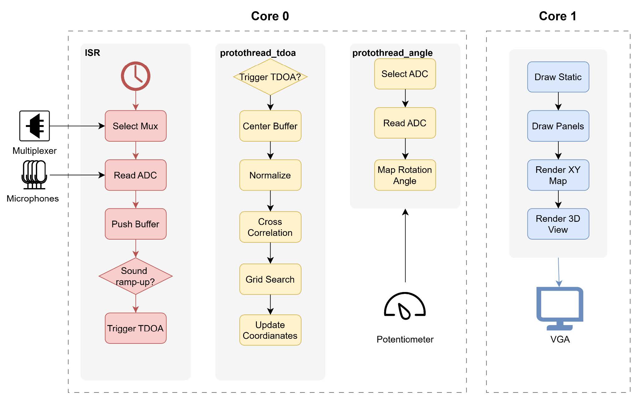Figure 2: An Overview of the Software Design