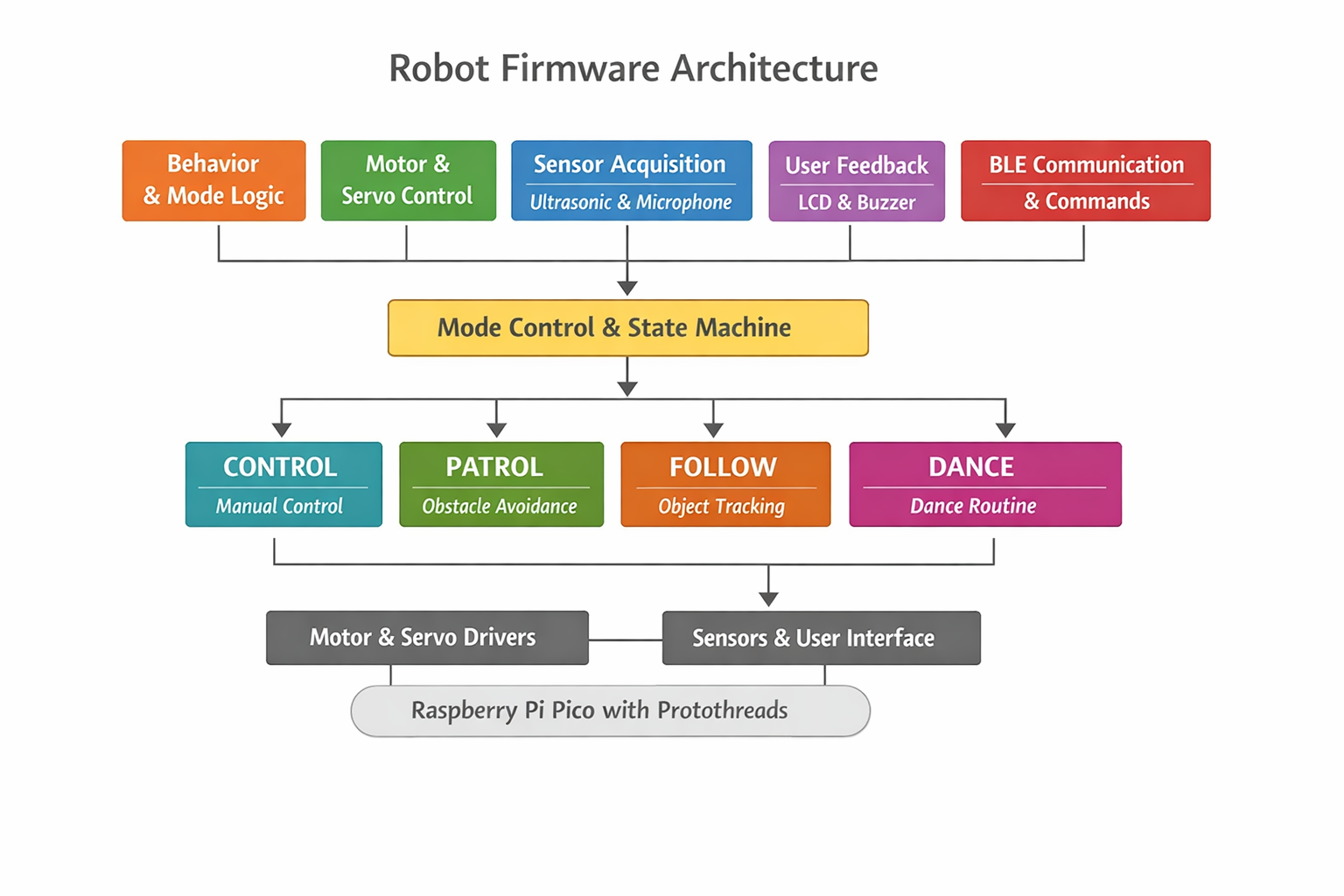 Firmware architecture diagram