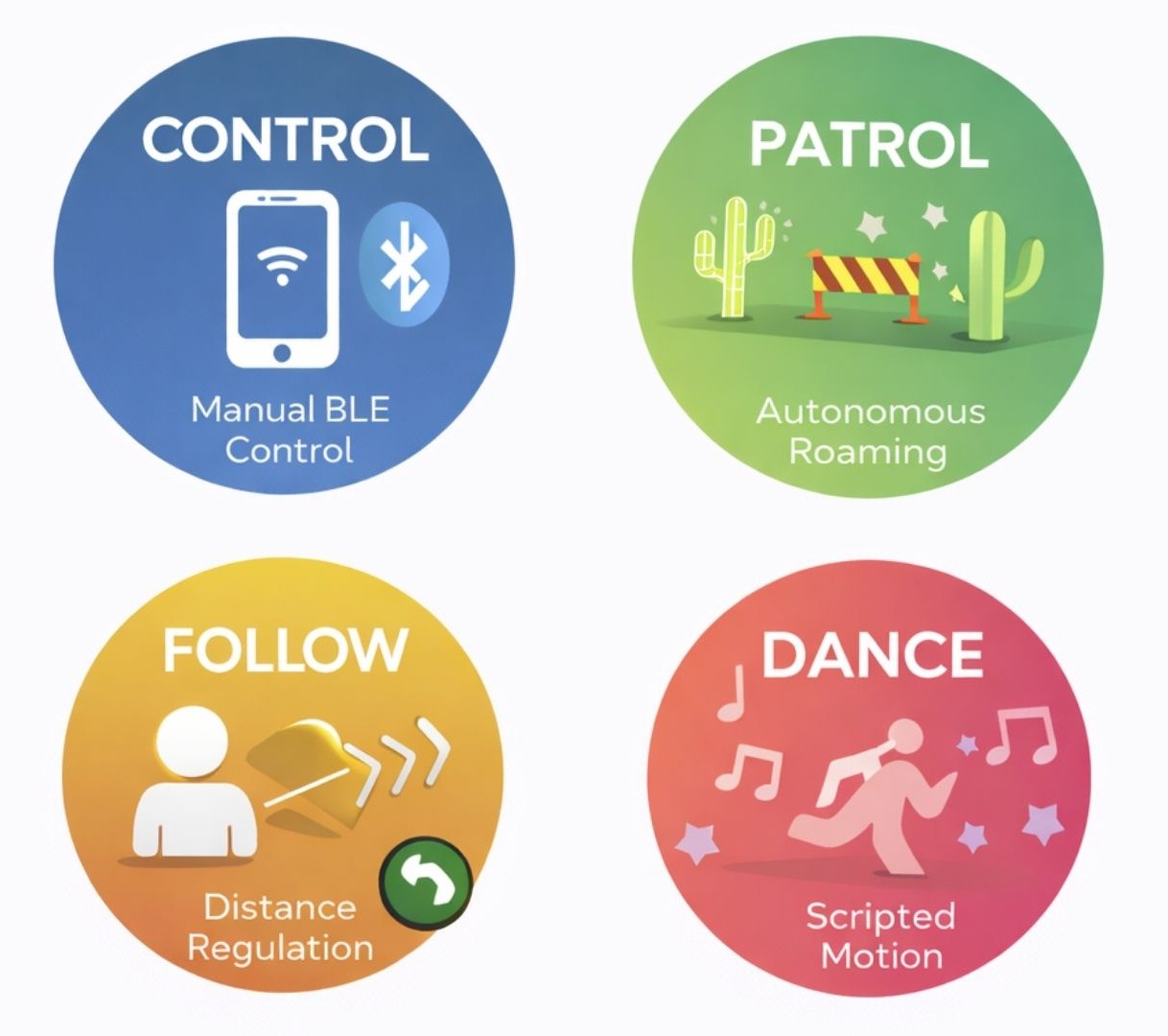 Robot operating modes diagram