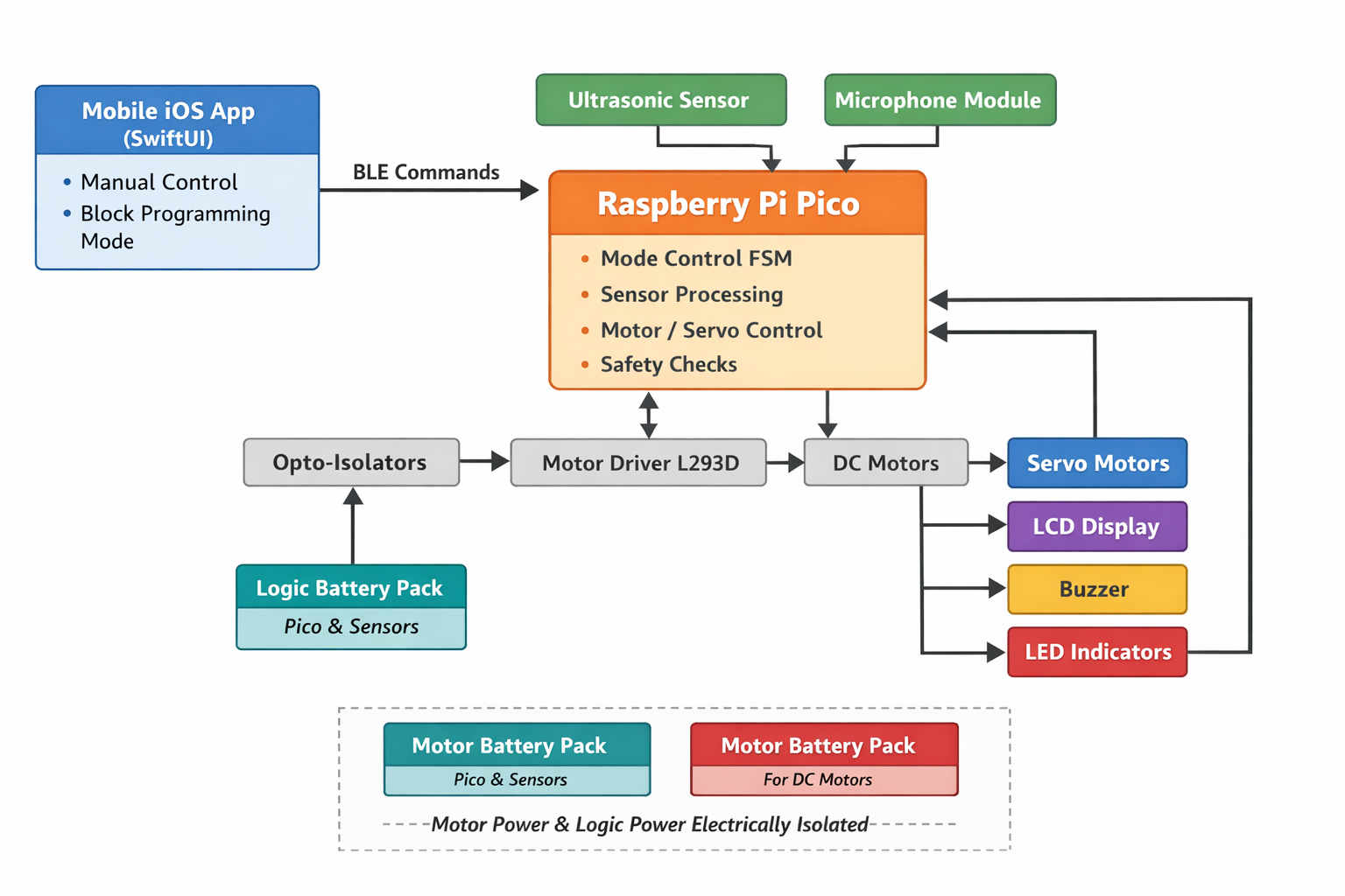 Timmy Block Diagram