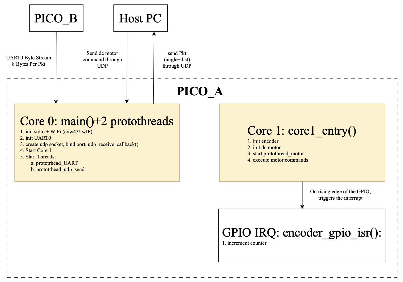 PICO_A software architecture diagram