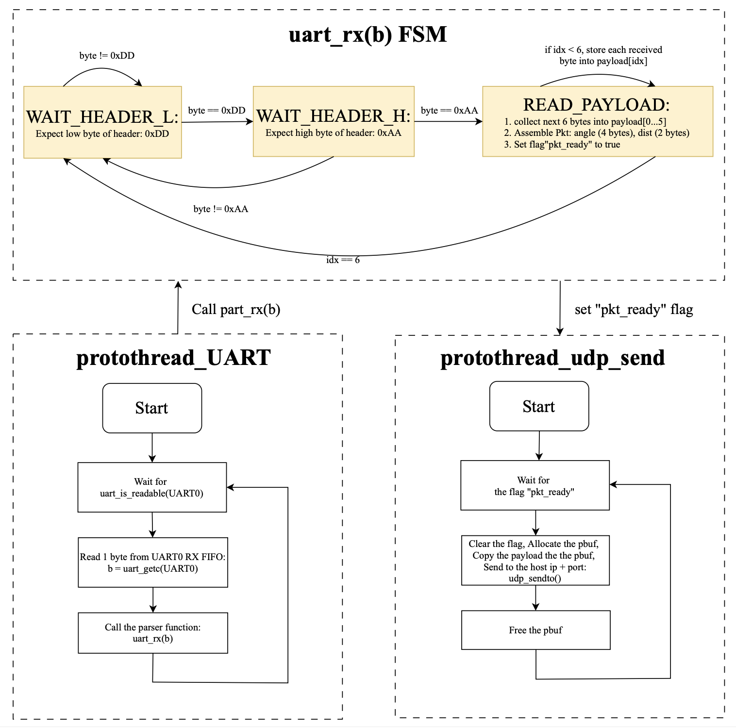 PICO_A UART to UDP workflow diagram