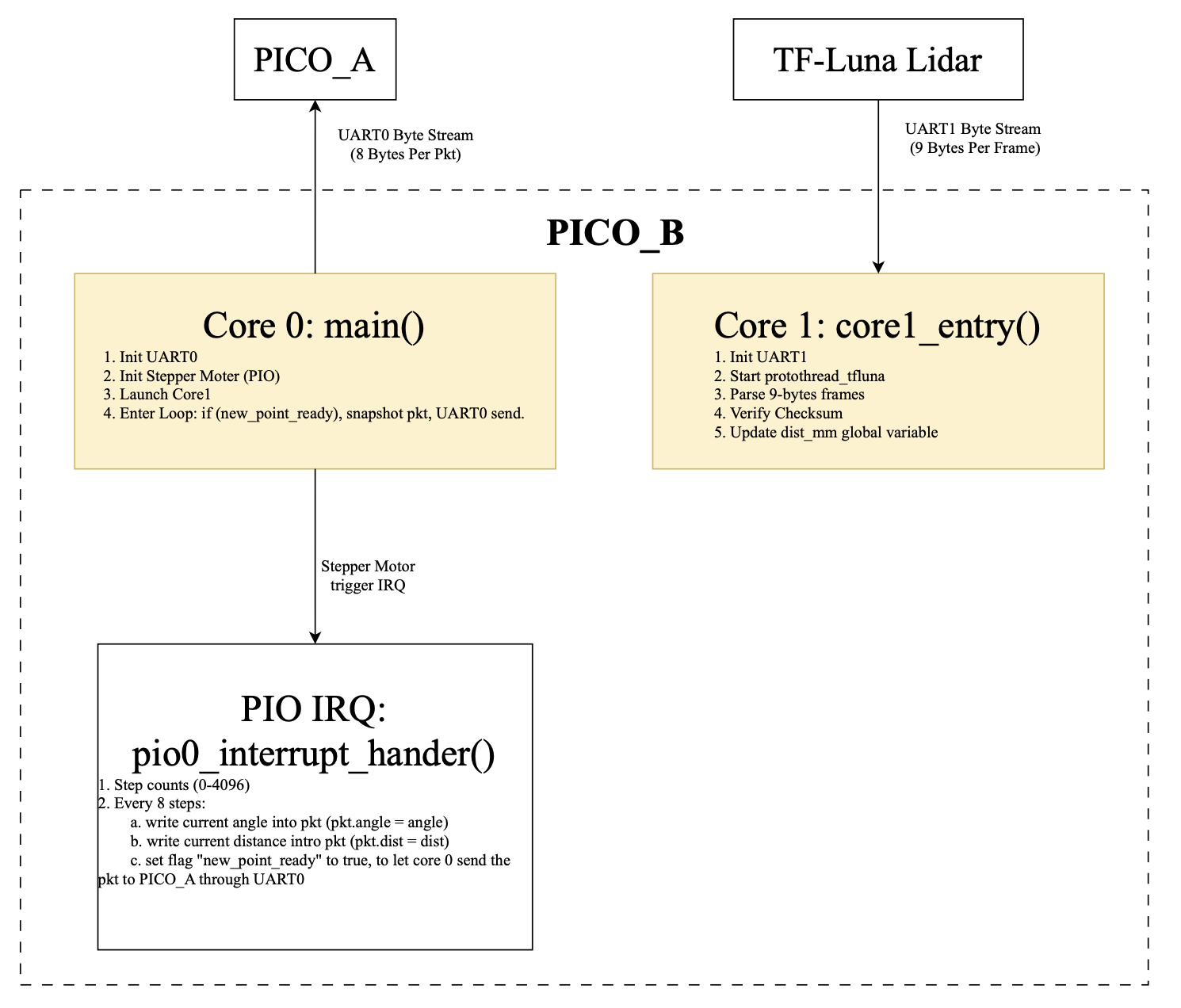PICO_B software architecture diagram