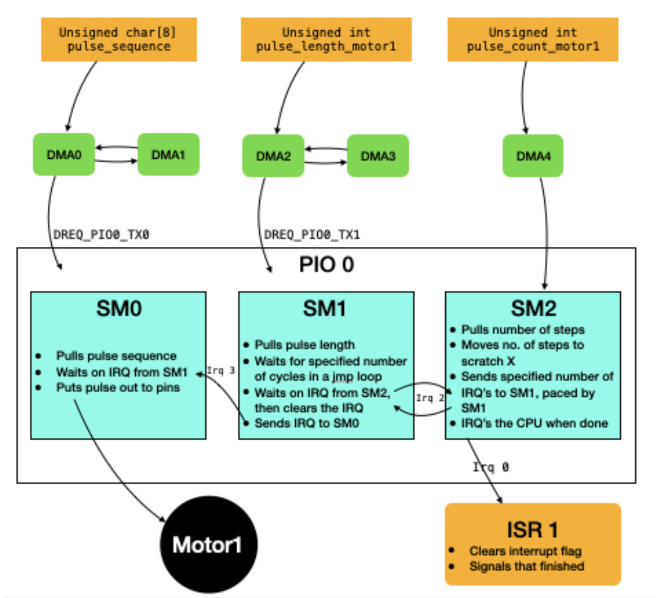 PIO + DMA architecture for stepper motor control (Hunter Adams motor library)