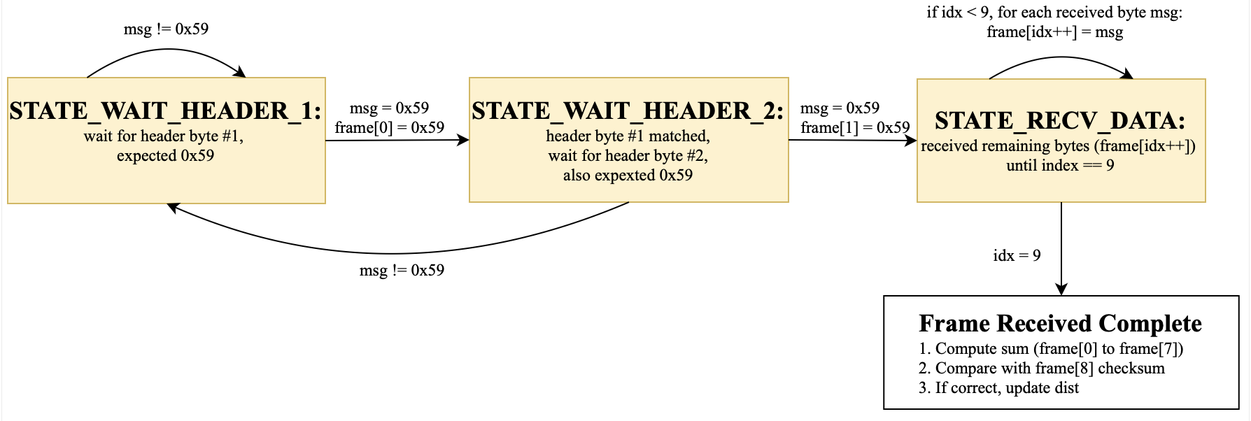 TF-Luna UART parsing state machine diagram