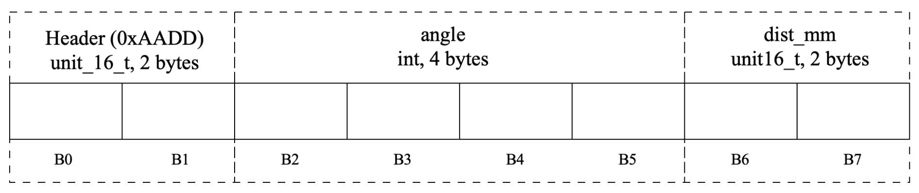 UART packet format (8 bytes) from PICO_B to PICO_A