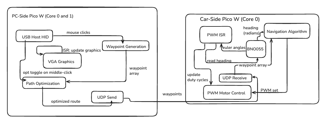 System architecture diagram showing PC-side and car-side Pico W subsystems with component connections