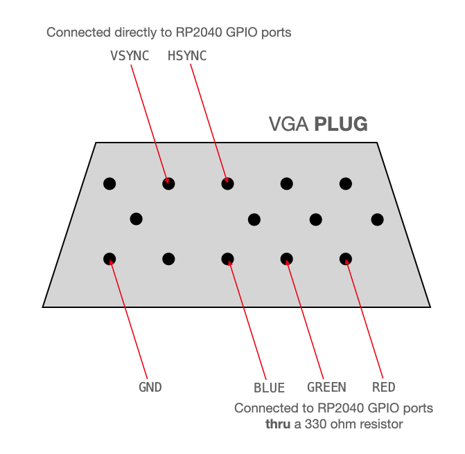 VGA connector pinout showing HSync, VSync, and RGB connections with resistor values