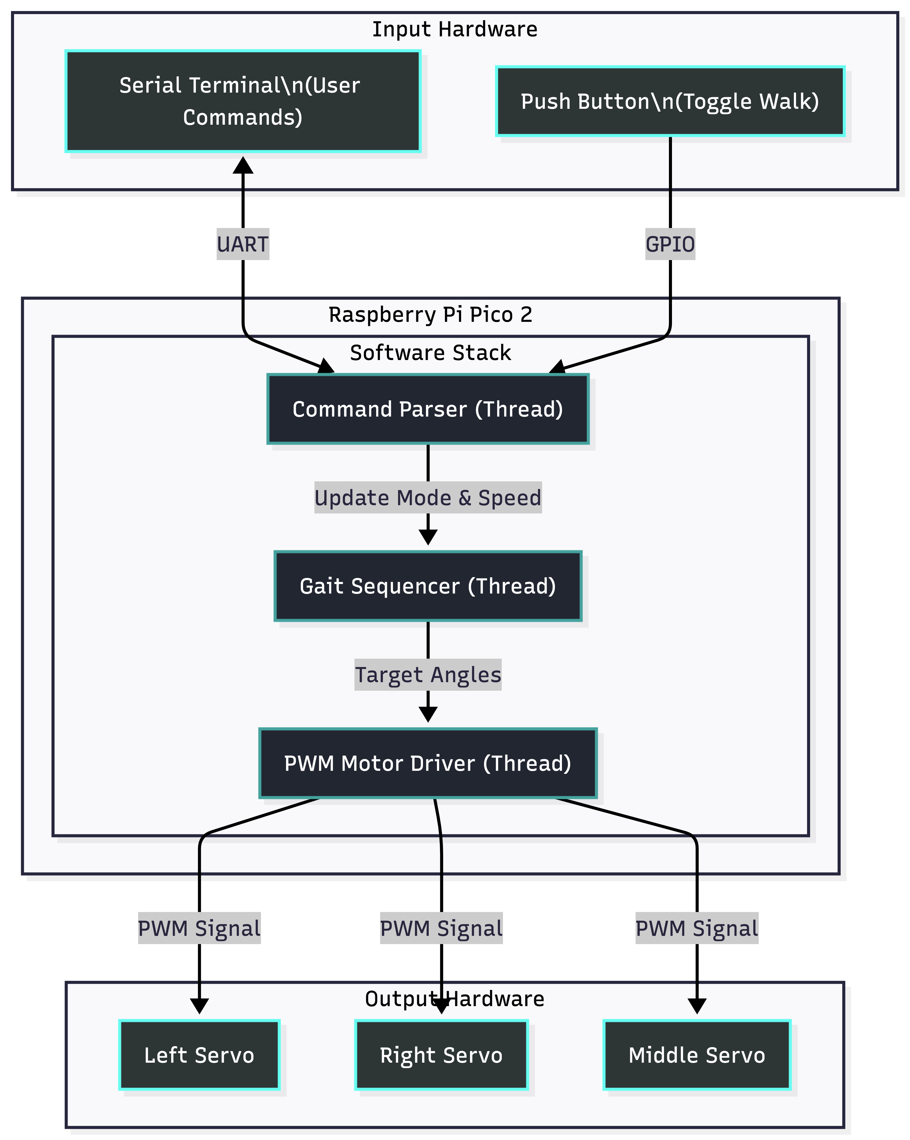 System Architecture Diagram