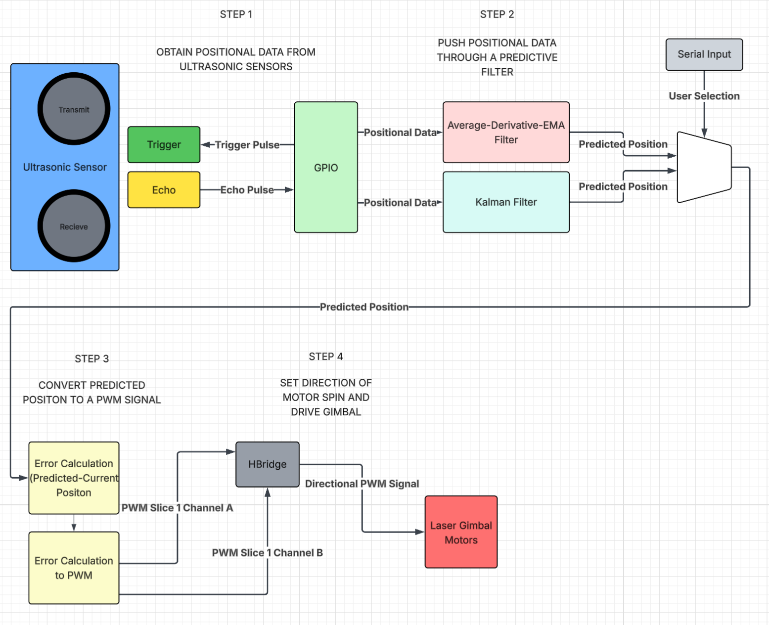 High Level Software Hierarchy Diagram