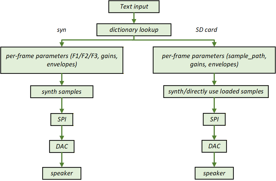 System Data Flow Diagram