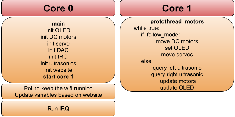 Breakdown of what code is on what core