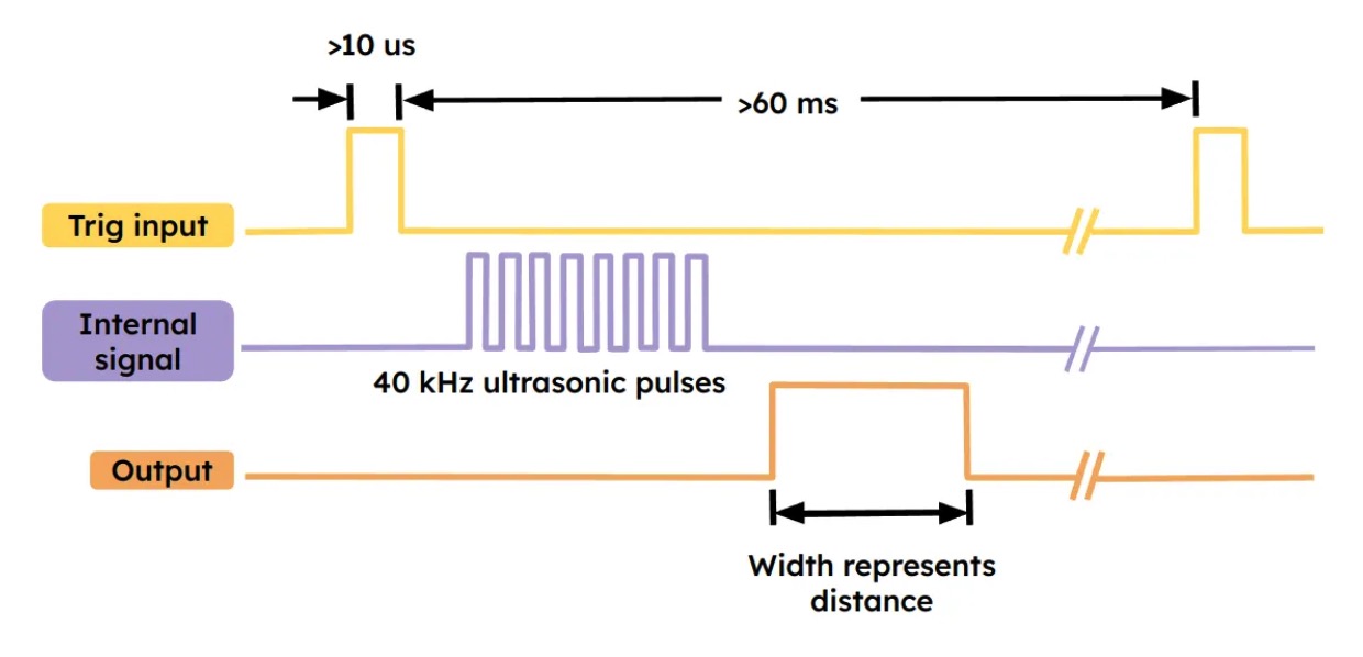 Timing Signal Diagram