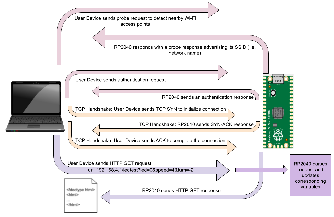 Wi-Fi Access Point communication explained