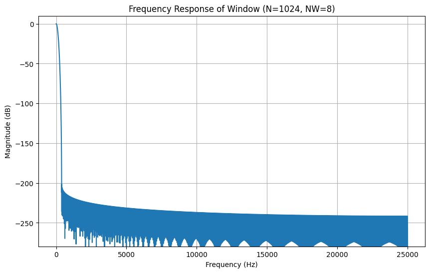 Early Window Function Frequency Response