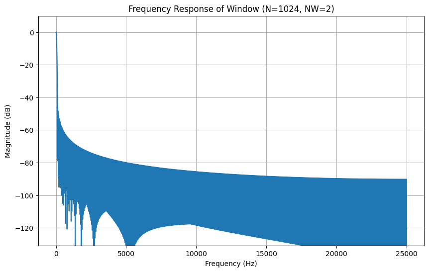 Final Window Function Frequency Response