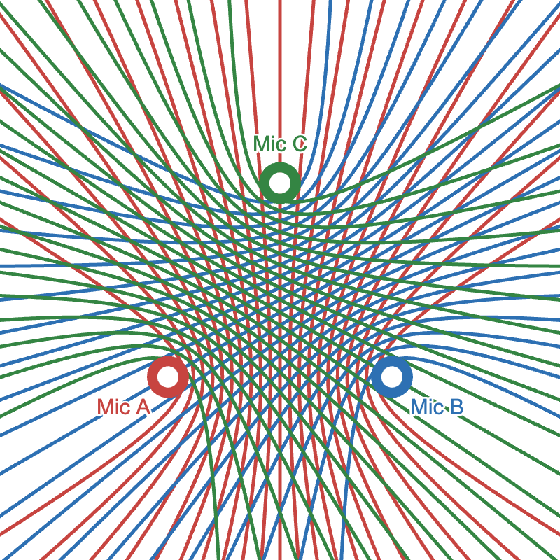 Early Multilateration