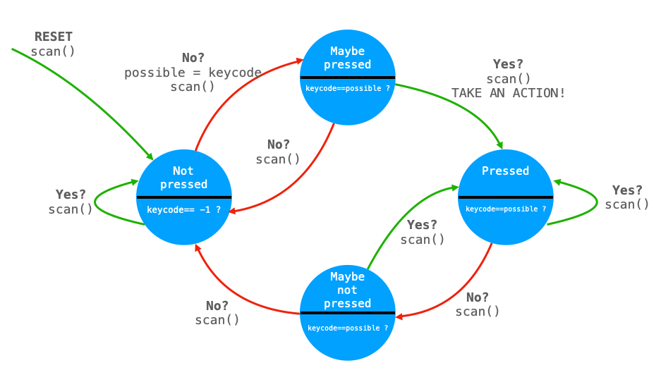 Debouncing state machine