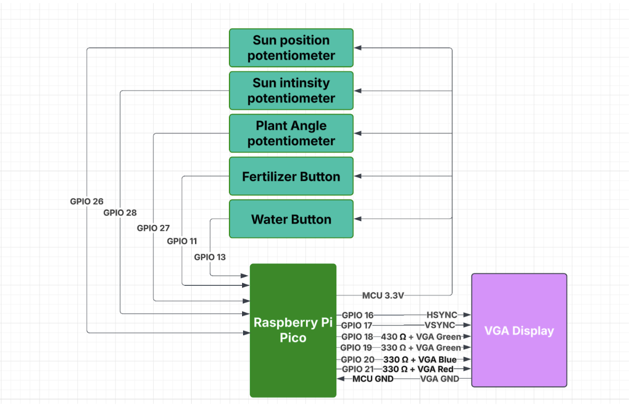 Hardware diagram showing connections to the Raspberry Pi Pico