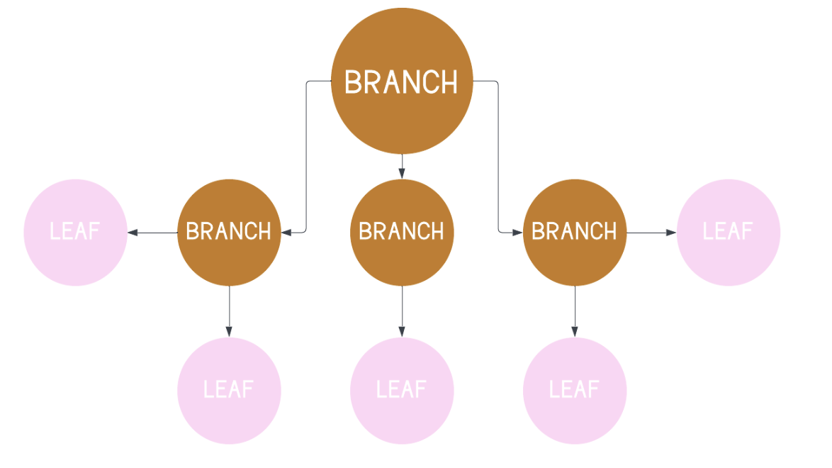 Node-based tree generation organized in a generic tree structure