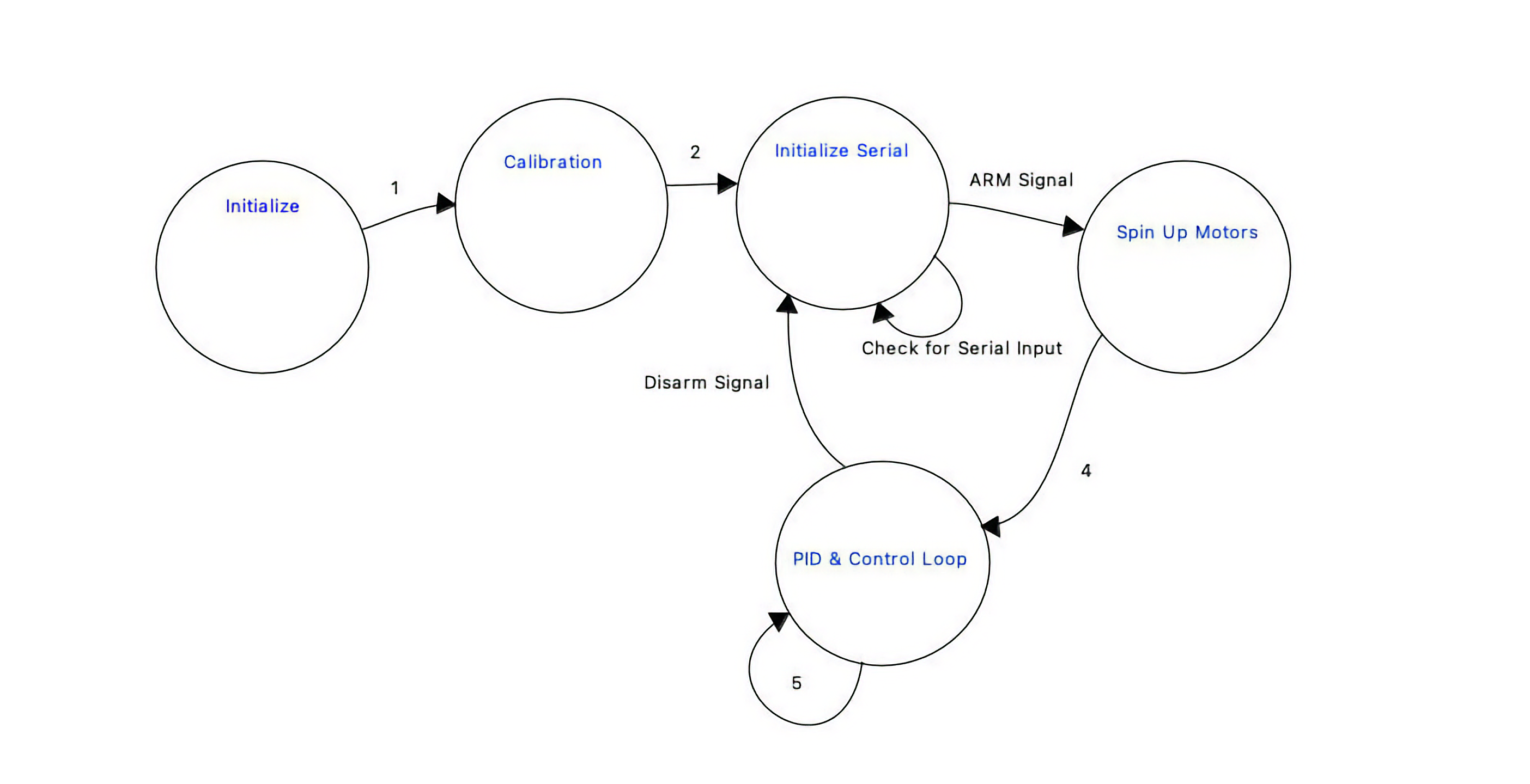 Drone Flow Chart