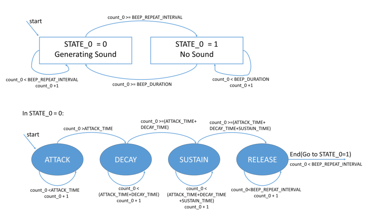 ISR state Diagram