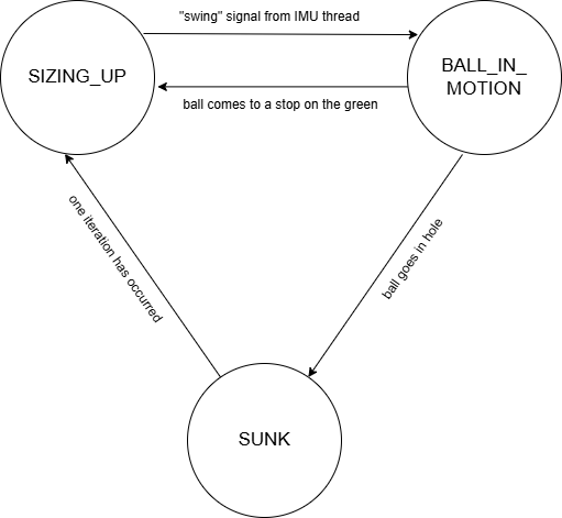 Animation State Machine