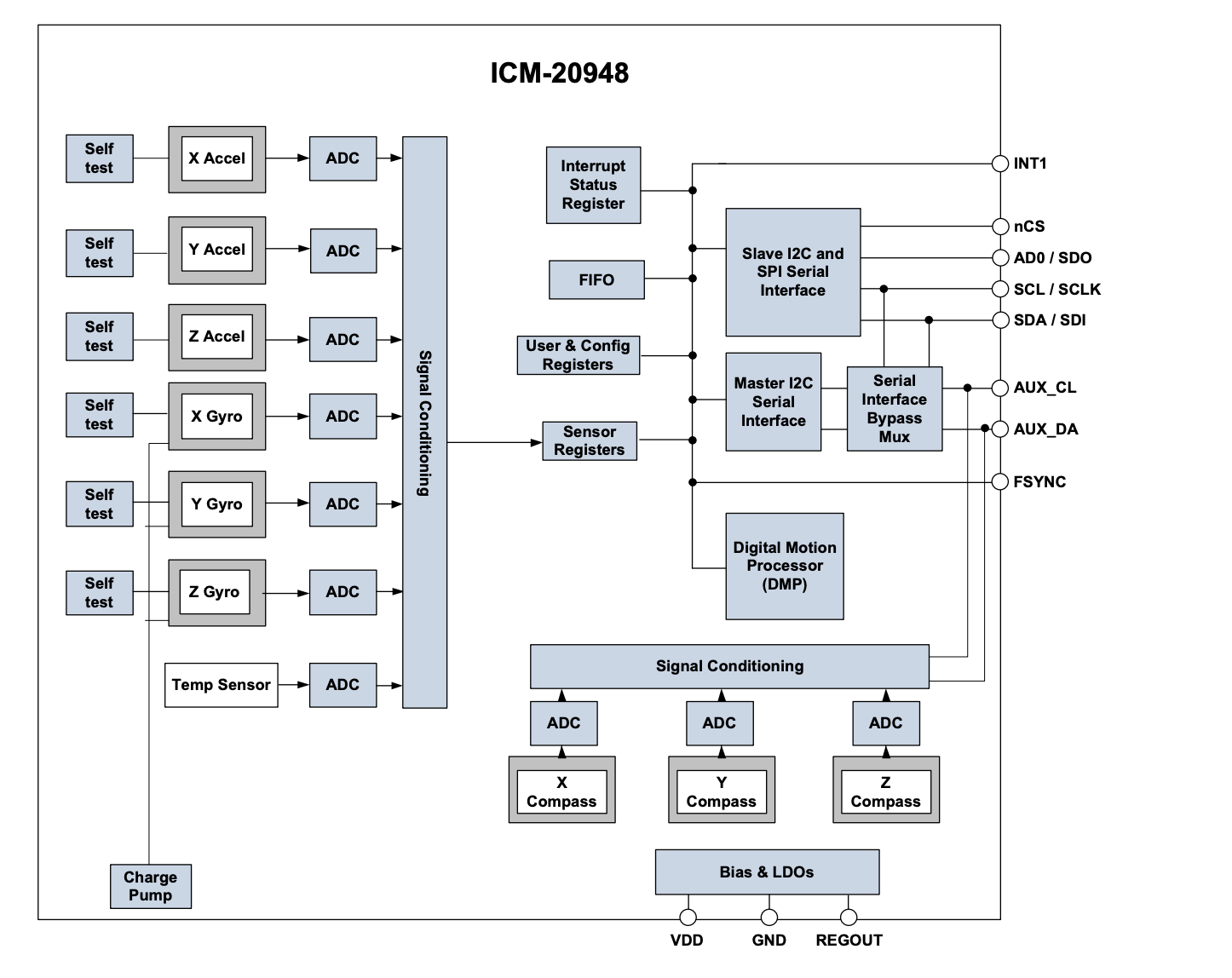 ICM_20948 Block Diagram