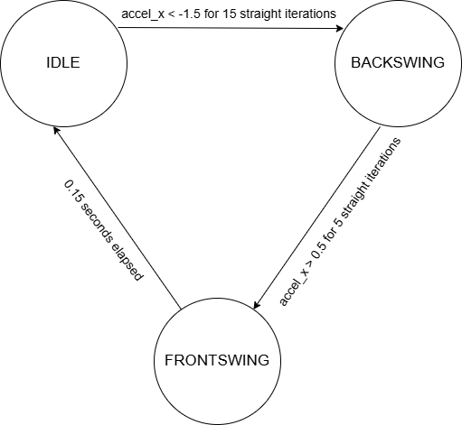 Swing Finite State Machine