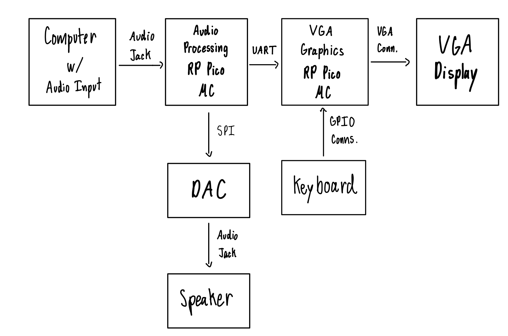 Hardware System Flowchart