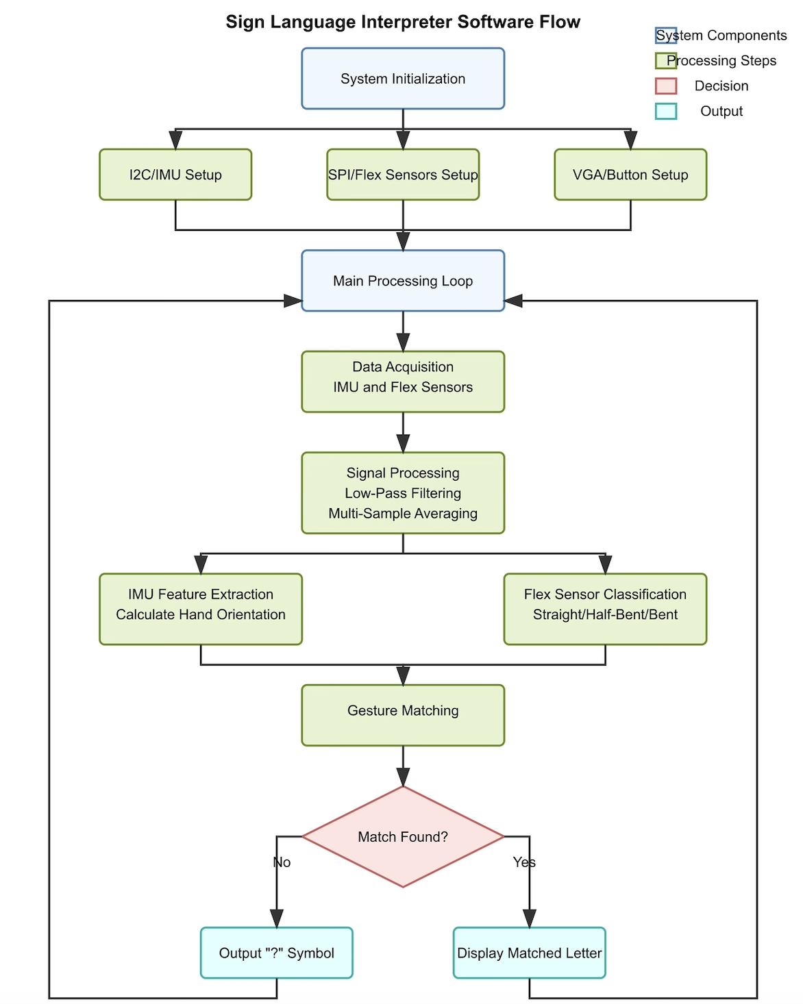 Gesture Detection Flow