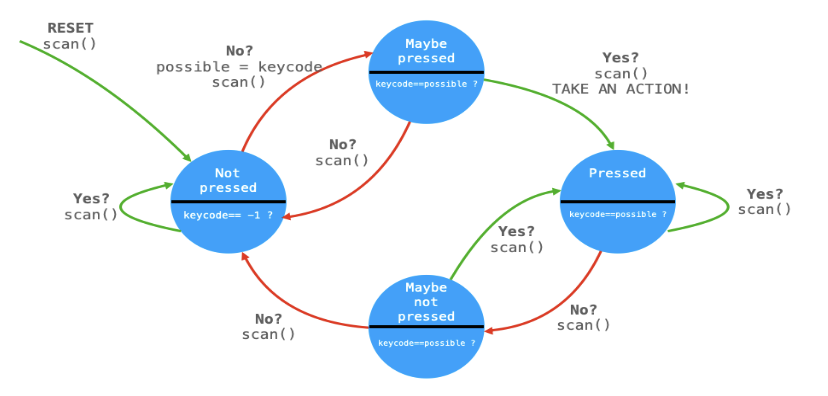 Debounce FSM Diagram