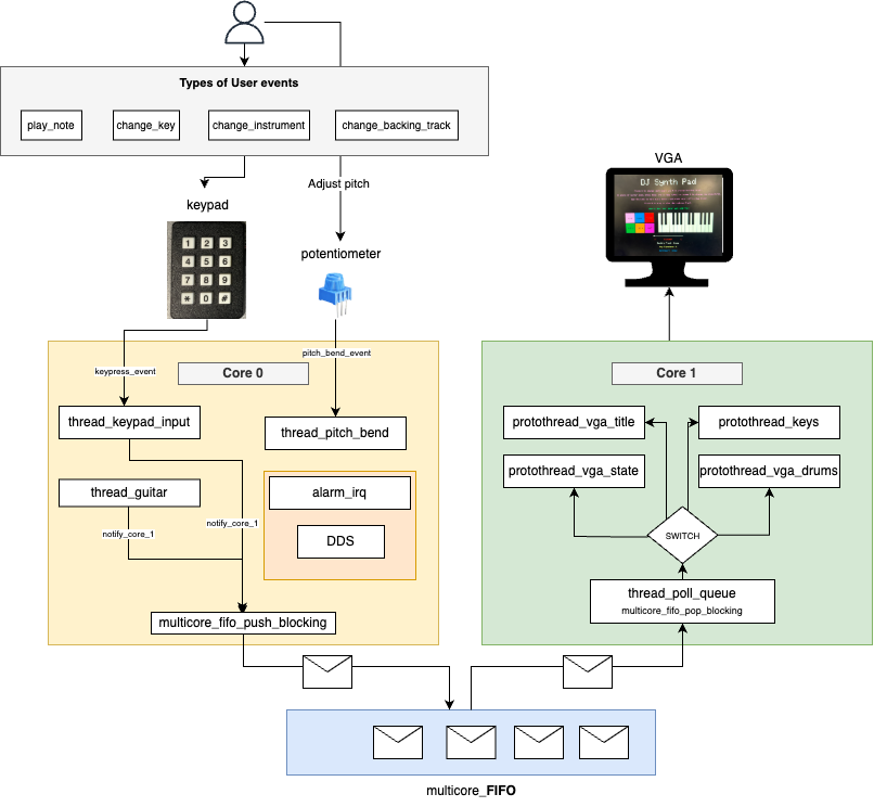 Logic Block Diagram