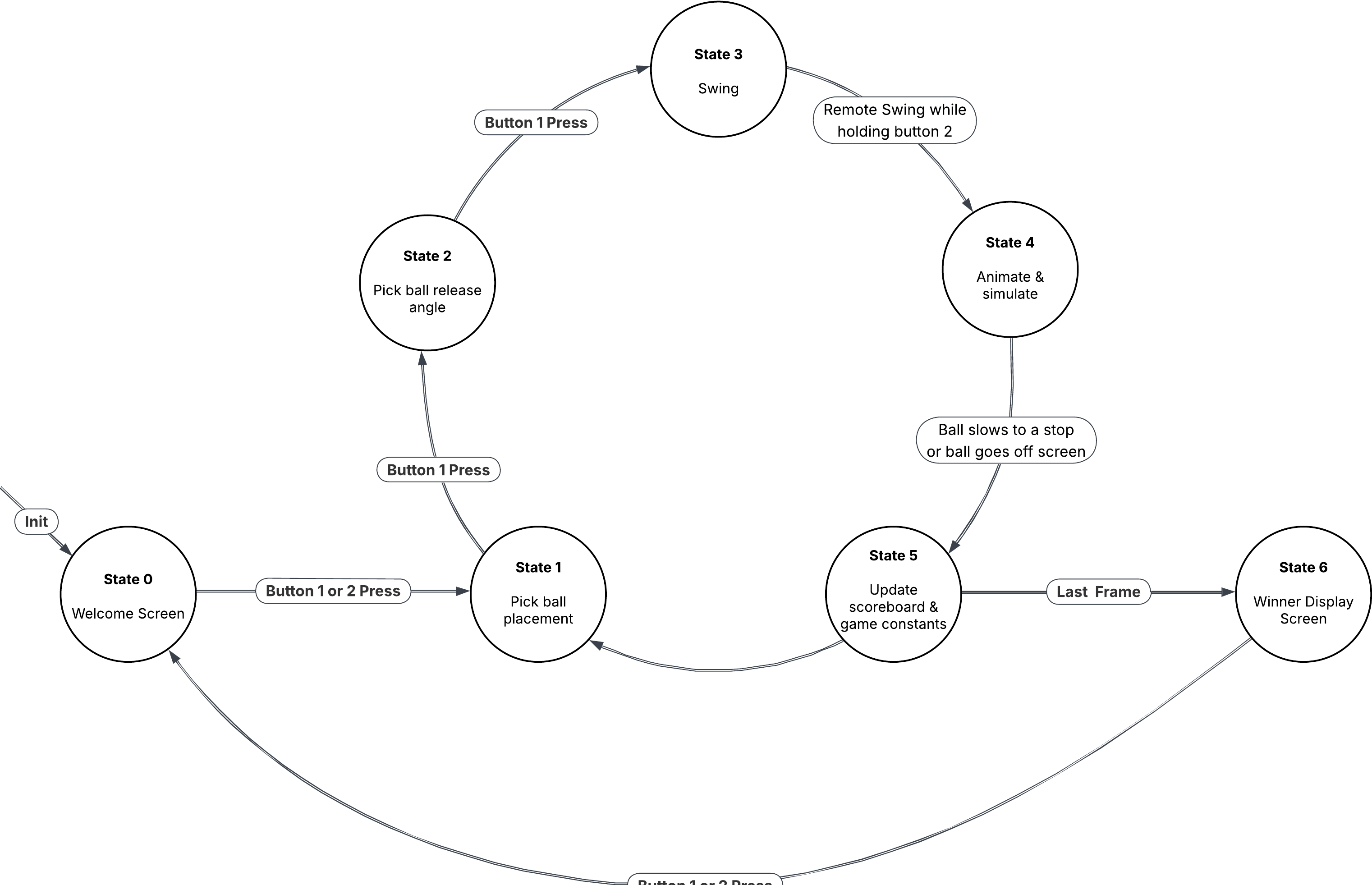 Pii Bowling State Diagram