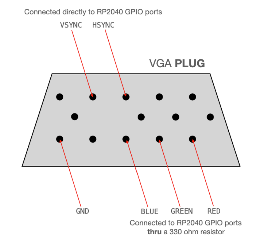Specific connections to the VGA