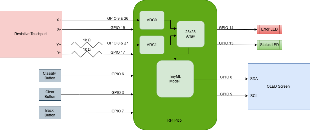 High Level Block Diagram